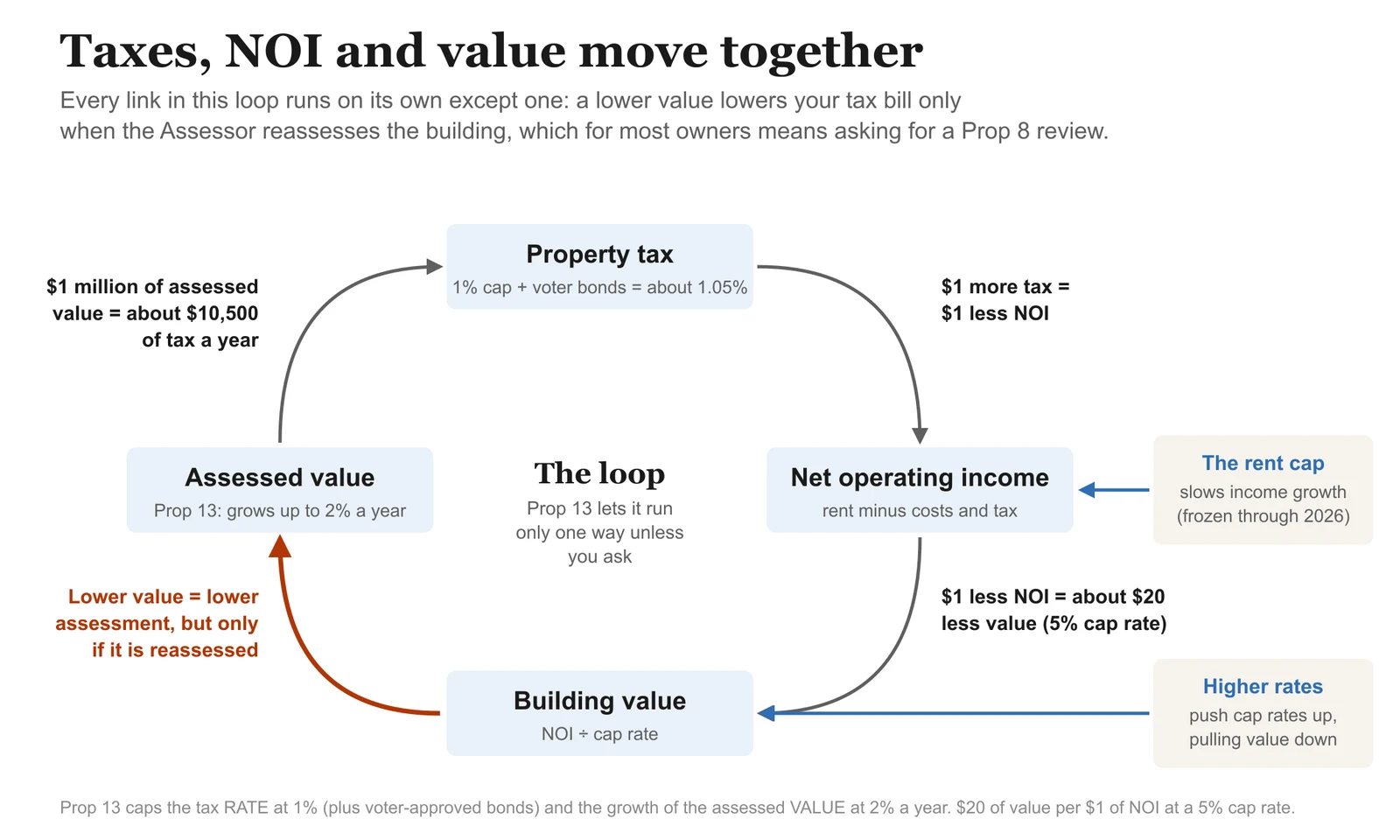 Diagram of the loop between property tax, net operating income, building value and assessed value: $1 more tax means $1 less NOI, $1 less NOI means about $20 less value at a 5% cap rate, and a lower value lowers the assessment only if the building is reassessed. The rent cap slows income growth, and higher rates push cap rates up.