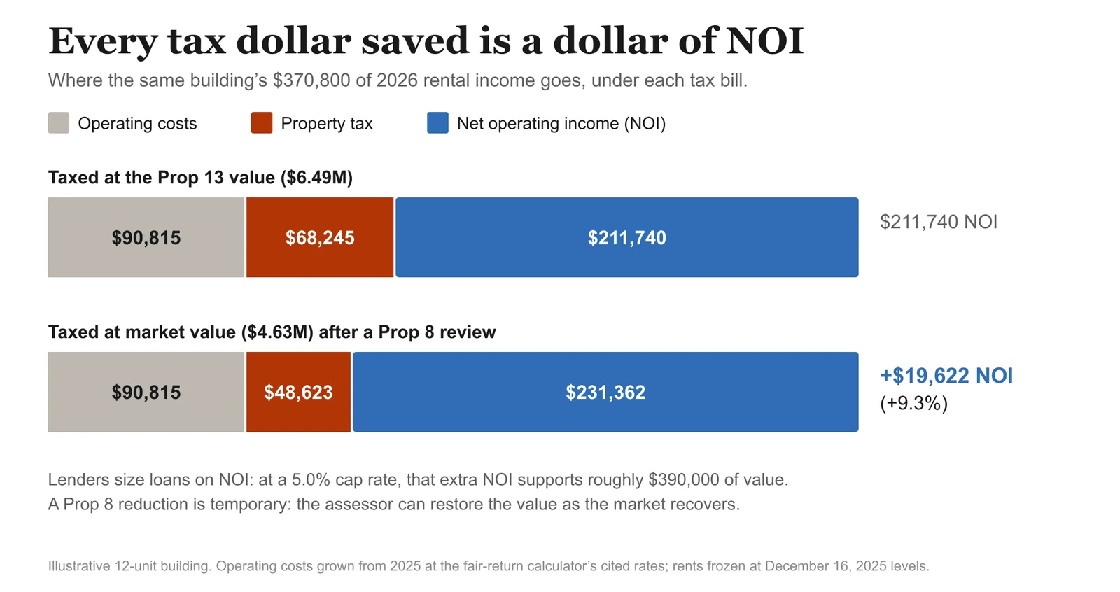 Stacked bars showing where the same building's $370,800 of 2026 rental income goes: taxed at the $6.49 million Prop 13 value, $90,815 of operating costs, $68,245 of property tax and $211,740 of NOI; taxed at the $4.63 million market value after a Prop 8 review, $48,623 of tax and $231,362 of NOI, a 9.3 percent increase.