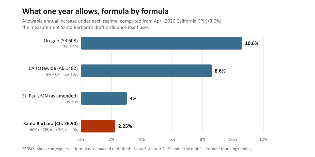 One year of allowable rent increase: Santa Barbara's draft formula vs. its neighbors