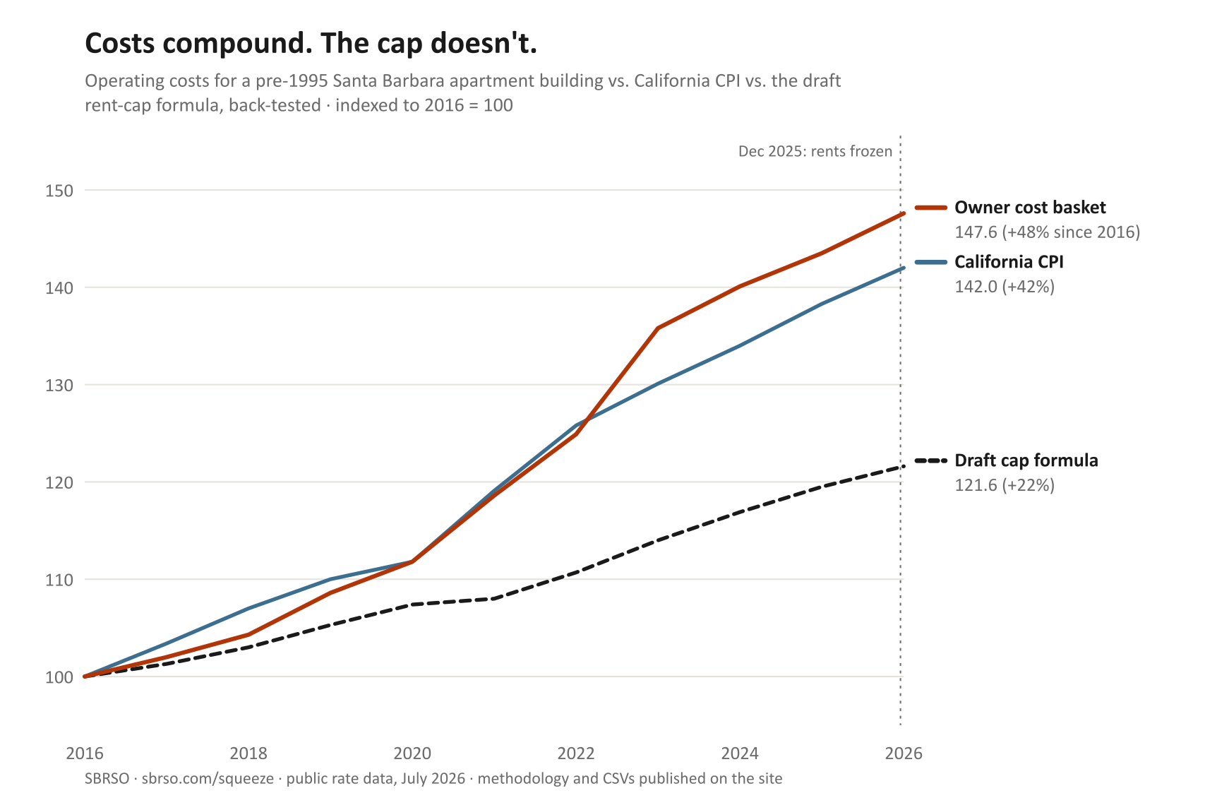Owner operating costs vs. what the proposed formula would have allowed, 2016–2026