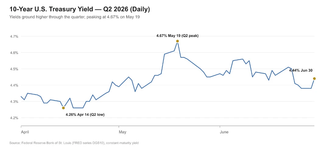 Line chart, 10-Year U.S. Treasury Yield, Q2 2026 (daily): yields ground higher through the quarter, from a Q2 low of 4.26% on April 14 to a peak of 4.67% on May 19, ending at 4.44% on June 30. Source: Federal Reserve Bank of St. Louis (FRED series DGS10).