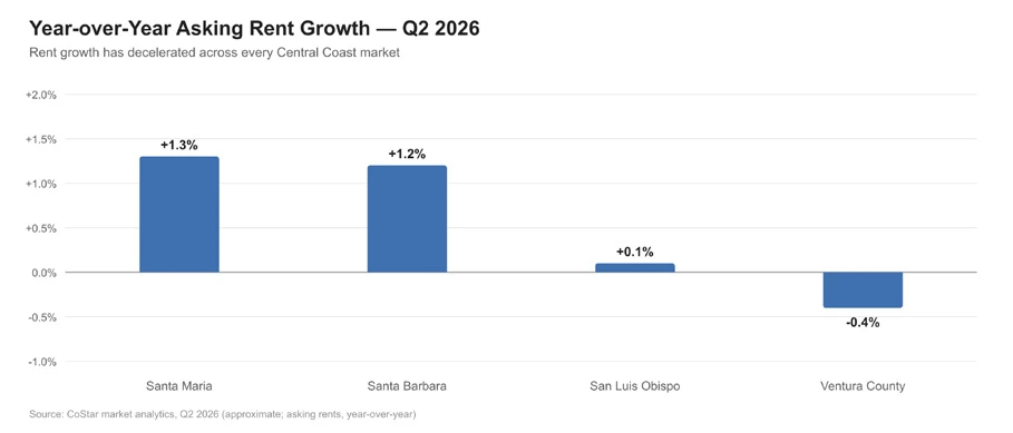 Bar chart, Year-over-Year Asking Rent Growth, Q2 2026: Santa Maria +1.3%, Santa Barbara +1.2%, San Luis Obispo +0.1%, Ventura County -0.4%.