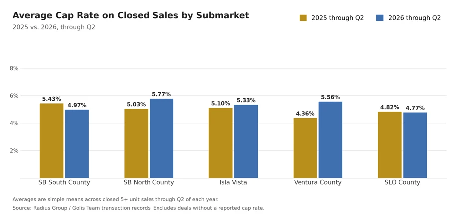 Bar chart, Average Cap Rate on Closed Sales by Submarket, 2025 vs. 2026 through Q2: SB South County 5.43% vs 4.97%; SB North County 5.03% vs 5.77%; Isla Vista 5.10% vs 5.33%; Ventura County 4.36% vs 5.56%; SLO County 4.82% vs 4.77%. Simple means across closed 5+ unit sales; source: Radius Group / Golis Team transaction records.