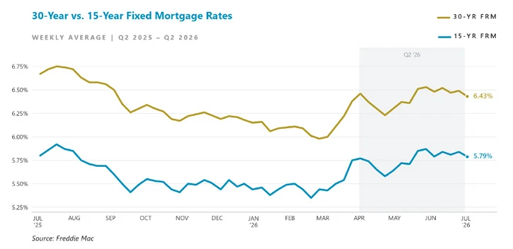 Line chart, 30-Year vs. 15-Year Fixed Mortgage Rates, weekly average, Q2 2025 to Q2 2026: the 30-year rate ended at 6.43% and the 15-year at 5.79%, both rising through Q2 2026. Source: Freddie Mac.