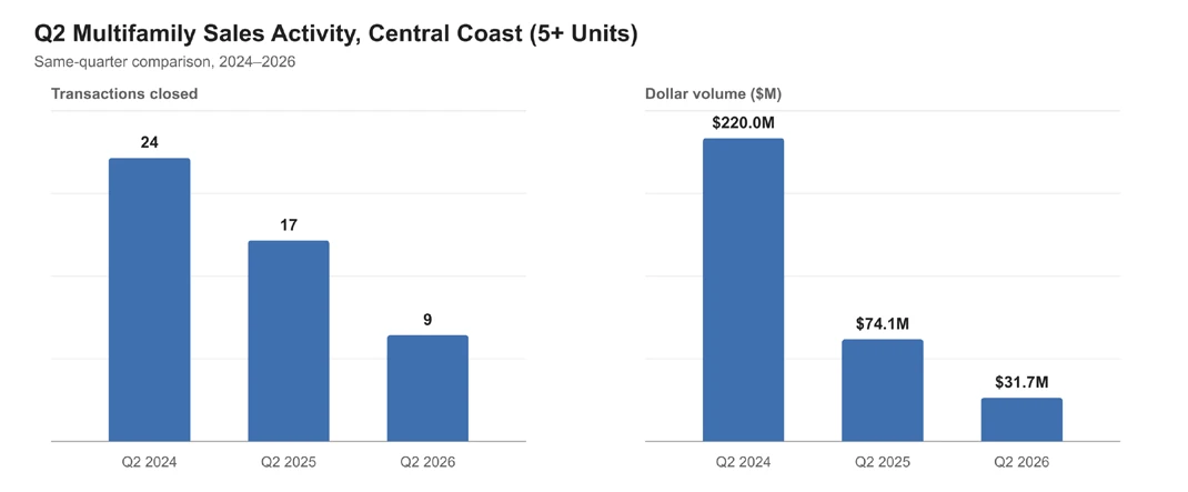 Two bar charts, Q2 Multifamily Sales Activity, Central Coast (5+ Units), same-quarter comparison 2024–2026: transactions closed 24 in Q2 2024, 17 in Q2 2025 and 9 in Q2 2026; dollar volume $220.0M, $74.1M and $31.7M.